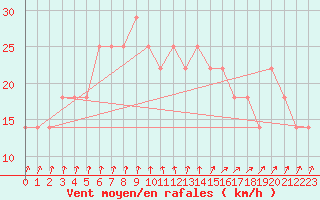 Courbe de la force du vent pour Katajaluoto