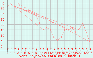 Courbe de la force du vent pour la bouée 62144