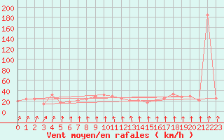 Courbe de la force du vent pour Monte S. Angelo