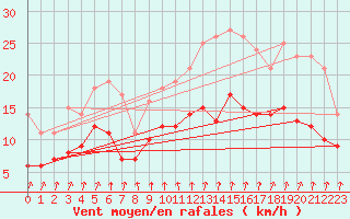 Courbe de la force du vent pour Doberlug-Kirchhain