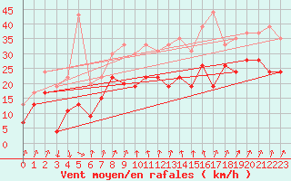 Courbe de la force du vent pour Cap Sagro (2B)