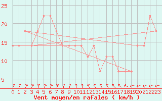 Courbe de la force du vent pour Kekesteto