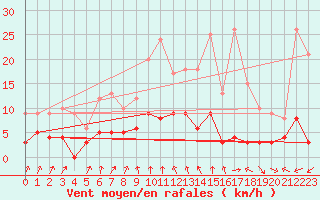 Courbe de la force du vent pour Thenon (24)