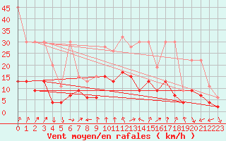 Courbe de la force du vent pour Cham