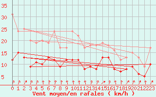 Courbe de la force du vent pour Angers-Marc (49)
