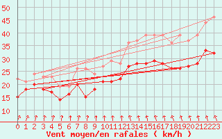 Courbe de la force du vent pour Zinnwald-Georgenfeld