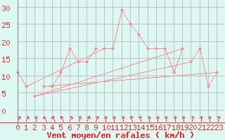 Courbe de la force du vent pour Jomala Jomalaby