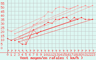 Courbe de la force du vent pour Cap Sagro (2B)