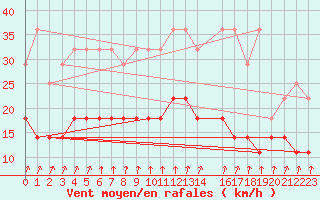 Courbe de la force du vent pour Mont-Rigi (Be)