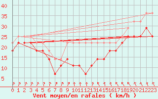 Courbe de la force du vent pour Sodankyla Lokka