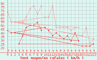 Courbe de la force du vent pour Wasserkuppe