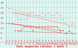 Courbe de la force du vent pour Hamra