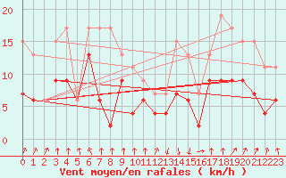 Courbe de la force du vent pour Calvi (2B)