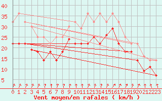 Courbe de la force du vent pour Cabo Vilan