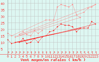 Courbe de la force du vent pour Dunkerque (59)