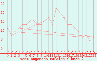 Courbe de la force du vent pour Thyboroen