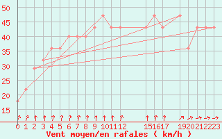 Courbe de la force du vent pour Kemi I