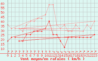 Courbe de la force du vent pour Zeebrugge