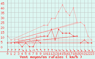 Courbe de la force du vent pour Meraker-Egge