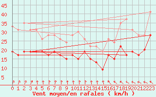 Courbe de la force du vent pour Lorient (56)