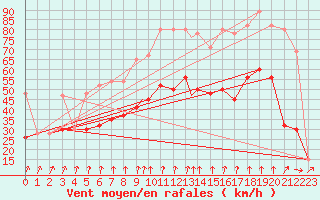 Courbe de la force du vent pour Boscombe Down