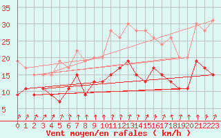 Courbe de la force du vent pour Bordeaux (33)