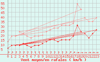 Courbe de la force du vent pour Abbeville (80)