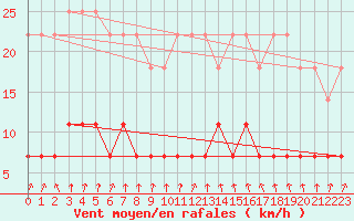 Courbe de la force du vent pour Gaardsjoe