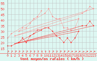 Courbe de la force du vent pour Cap de la Hague (50)
