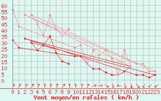 Courbe de la force du vent pour Piz Martegnas