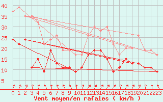 Courbe de la force du vent pour Prestwick Rnas