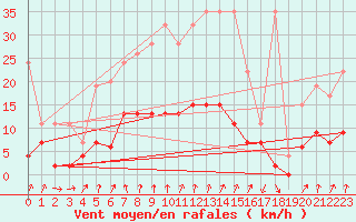 Courbe de la force du vent pour Chur-Ems