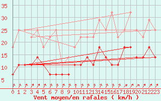 Courbe de la force du vent pour Mont-Rigi (Be)