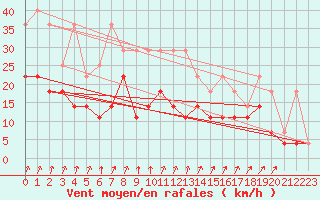 Courbe de la force du vent pour Koksijde (Be)