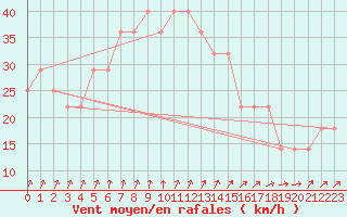 Courbe de la force du vent pour Belmullet