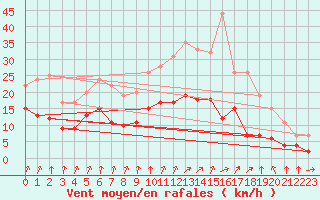 Courbe de la force du vent pour Colmar (68)