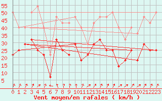 Courbe de la force du vent pour Fokstua Ii