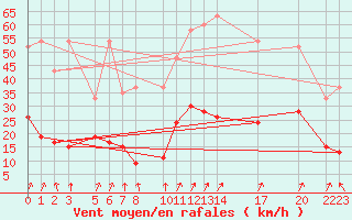 Courbe de la force du vent pour Sattel-Aegeri (Sw)