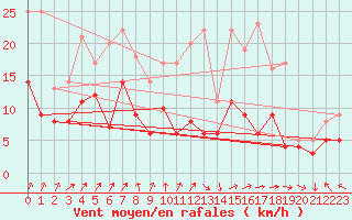 Courbe de la force du vent pour Lons-le-Saunier (39)