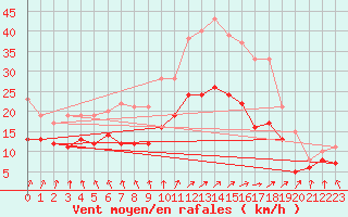 Courbe de la force du vent pour Avord (18)