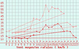Courbe de la force du vent pour Ploumanac