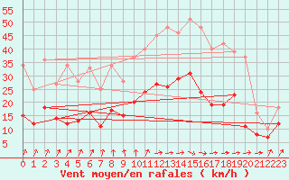 Courbe de la force du vent pour Orly (91)