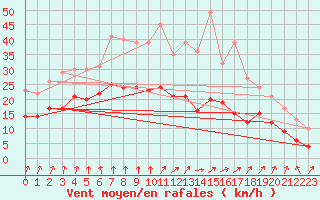 Courbe de la force du vent pour Dinard (35)