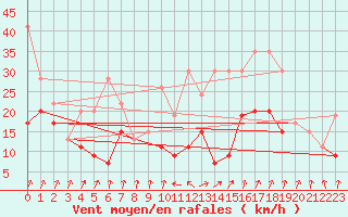 Courbe de la force du vent pour Piz Martegnas