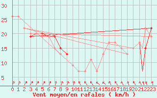 Courbe de la force du vent pour Ishigakijima