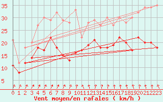 Courbe de la force du vent pour Calais / Marck (62)