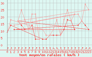 Courbe de la force du vent pour Grand Manan Sar