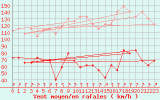 Courbe de la force du vent pour Kasprowy Wierch