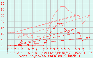 Courbe de la force du vent pour Tangara Da Serra