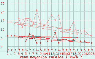 Courbe de la force du vent pour Sant Julia de Loria (And)